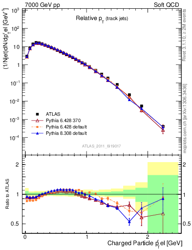 Plot of ptrel in 7000 GeV pp collisions