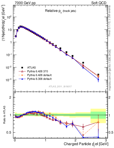 Plot of ptrel in 7000 GeV pp collisions