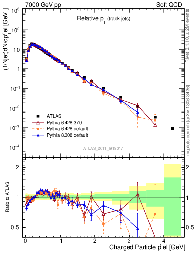 Plot of ptrel in 7000 GeV pp collisions