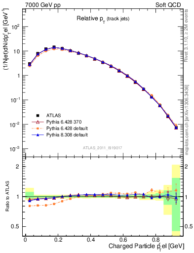 Plot of ptrel in 7000 GeV pp collisions