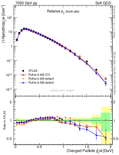 Plot of ptrel in 7000 GeV pp collisions