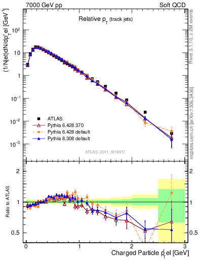 Plot of ptrel in 7000 GeV pp collisions