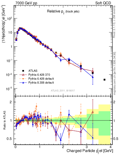 Plot of ptrel in 7000 GeV pp collisions