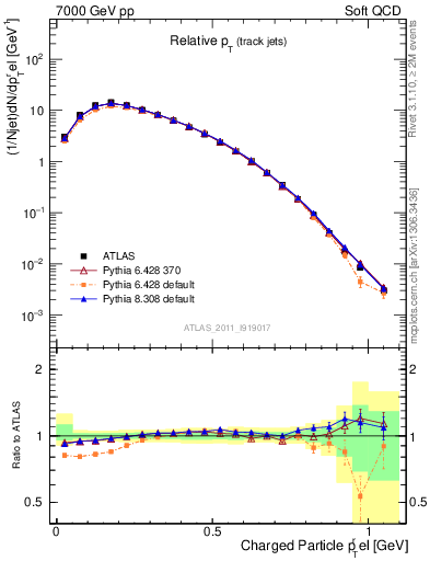 Plot of ptrel in 7000 GeV pp collisions