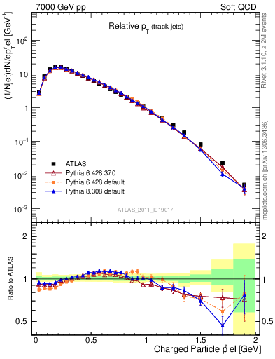 Plot of ptrel in 7000 GeV pp collisions