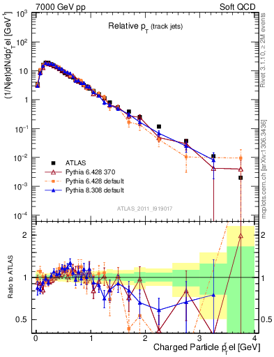 Plot of ptrel in 7000 GeV pp collisions