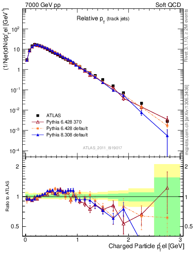 Plot of ptrel in 7000 GeV pp collisions