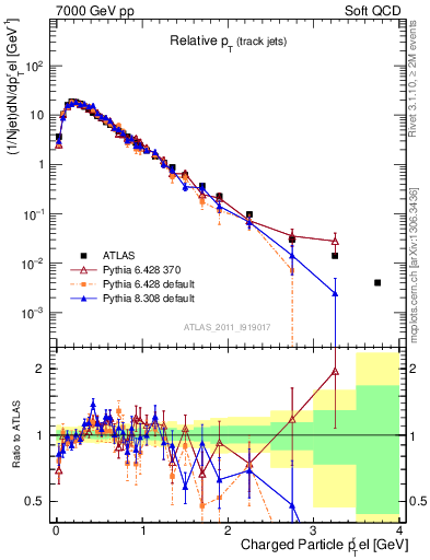 Plot of ptrel in 7000 GeV pp collisions