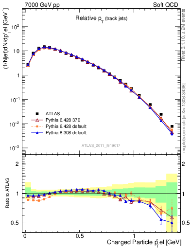 Plot of ptrel in 7000 GeV pp collisions