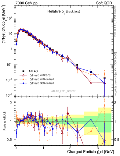 Plot of ptrel in 7000 GeV pp collisions