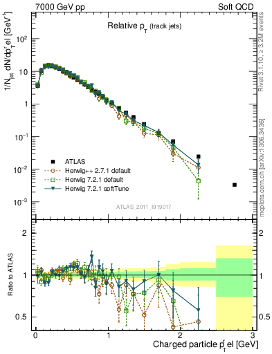 Plot of ptrel in 7000 GeV pp collisions