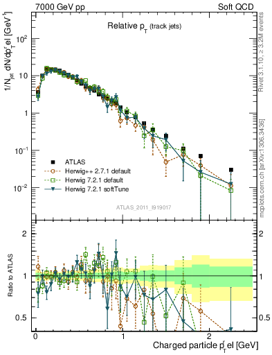 Plot of ptrel in 7000 GeV pp collisions