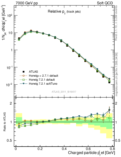 Plot of ptrel in 7000 GeV pp collisions