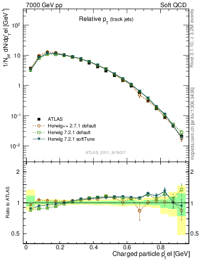 Plot of ptrel in 7000 GeV pp collisions