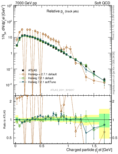 Plot of ptrel in 7000 GeV pp collisions