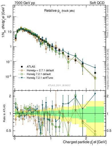 Plot of ptrel in 7000 GeV pp collisions