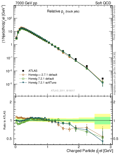 Plot of ptrel in 7000 GeV pp collisions