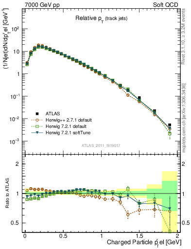 Plot of ptrel in 7000 GeV pp collisions