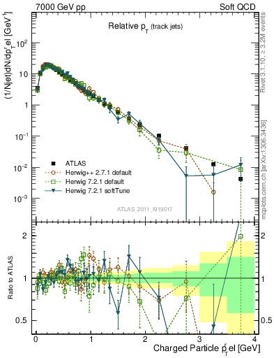 Plot of ptrel in 7000 GeV pp collisions