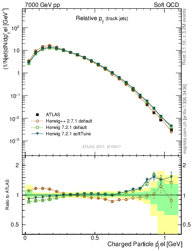 Plot of ptrel in 7000 GeV pp collisions