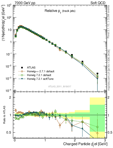 Plot of ptrel in 7000 GeV pp collisions