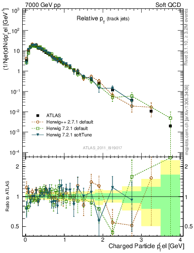 Plot of ptrel in 7000 GeV pp collisions