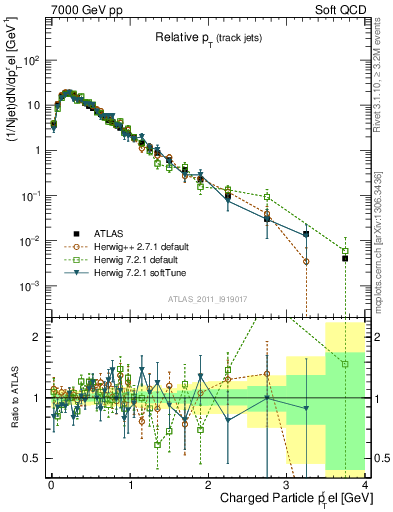 Plot of ptrel in 7000 GeV pp collisions