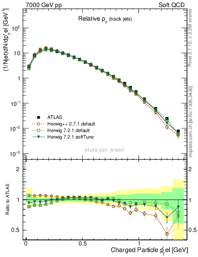 Plot of ptrel in 7000 GeV pp collisions