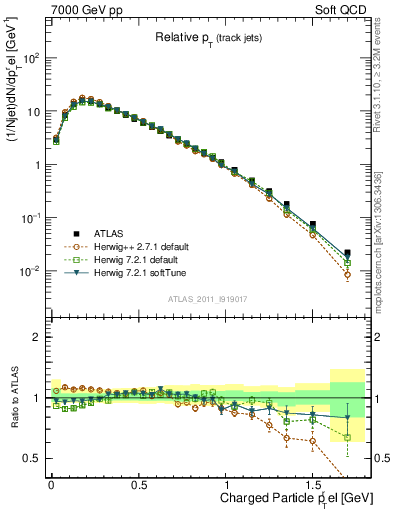 Plot of ptrel in 7000 GeV pp collisions