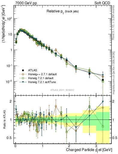 Plot of ptrel in 7000 GeV pp collisions