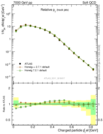 Plot of ptrel in 7000 GeV pp collisions