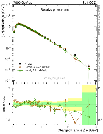 Plot of ptrel in 7000 GeV pp collisions