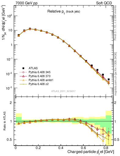 Plot of ptrel in 7000 GeV pp collisions