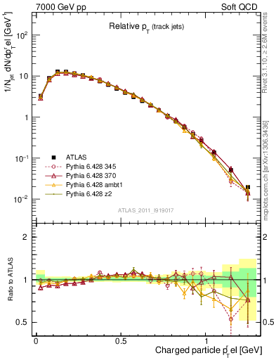 Plot of ptrel in 7000 GeV pp collisions