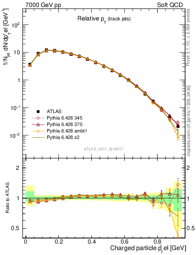 Plot of ptrel in 7000 GeV pp collisions