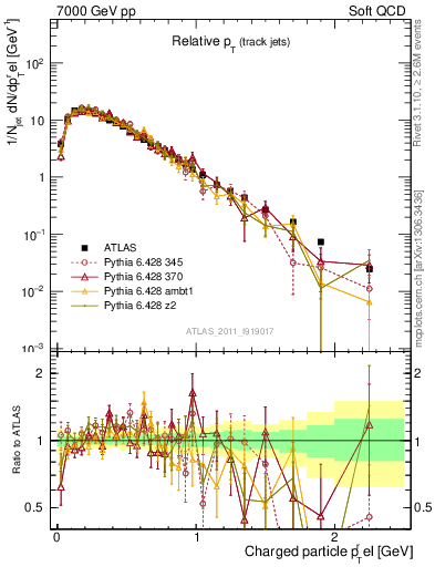 Plot of ptrel in 7000 GeV pp collisions