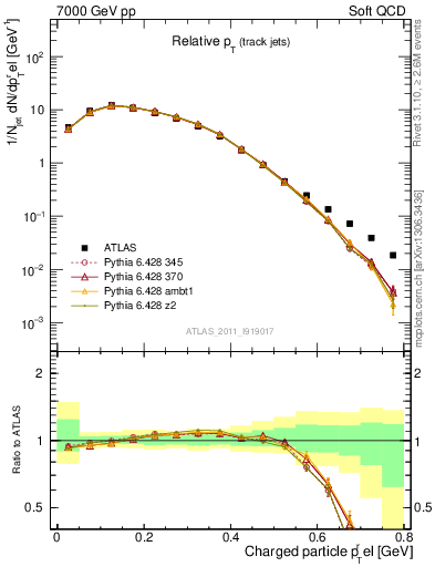 Plot of ptrel in 7000 GeV pp collisions