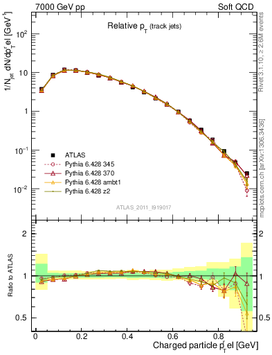 Plot of ptrel in 7000 GeV pp collisions