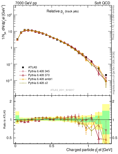 Plot of ptrel in 7000 GeV pp collisions