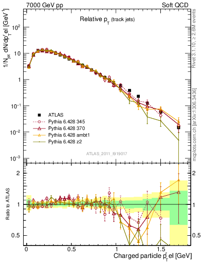 Plot of ptrel in 7000 GeV pp collisions