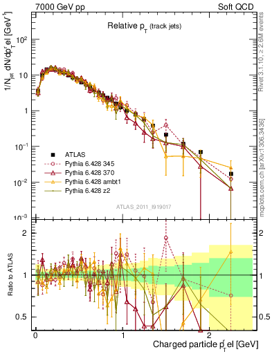 Plot of ptrel in 7000 GeV pp collisions