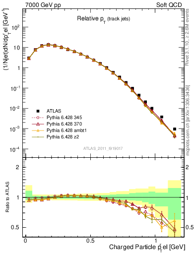 Plot of ptrel in 7000 GeV pp collisions