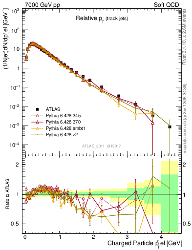 Plot of ptrel in 7000 GeV pp collisions