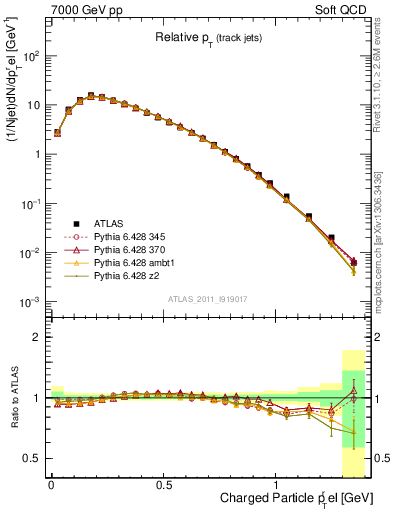 Plot of ptrel in 7000 GeV pp collisions