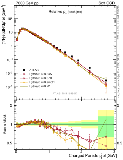 Plot of ptrel in 7000 GeV pp collisions