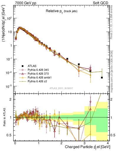 Plot of ptrel in 7000 GeV pp collisions