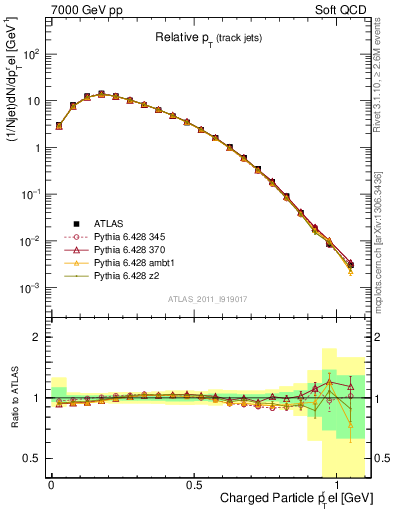 Plot of ptrel in 7000 GeV pp collisions