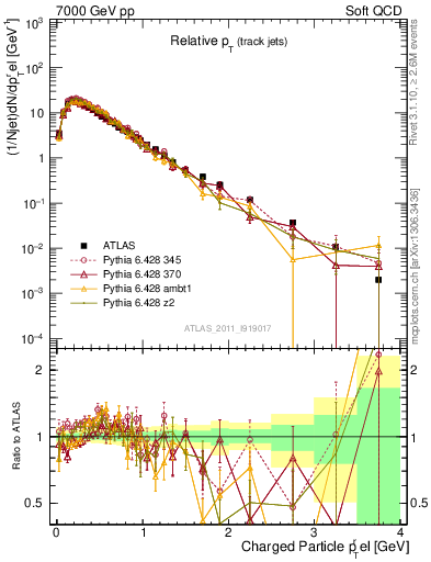 Plot of ptrel in 7000 GeV pp collisions