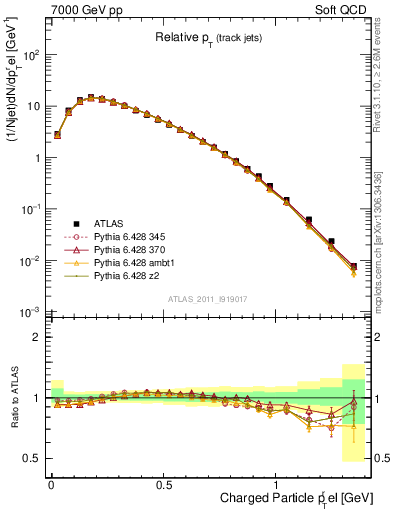 Plot of ptrel in 7000 GeV pp collisions