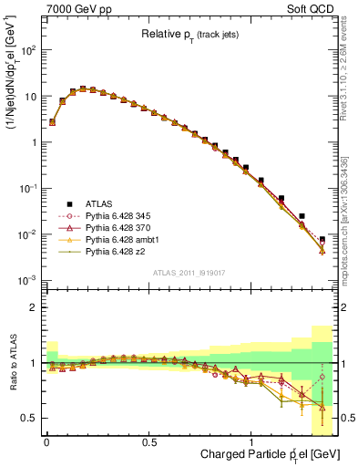 Plot of ptrel in 7000 GeV pp collisions